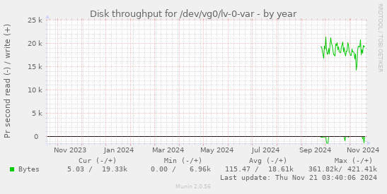 Disk throughput for /dev/vg0/lv-0-var