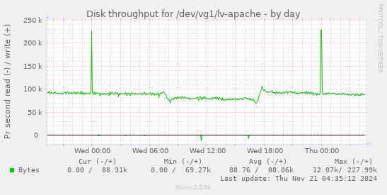 Disk throughput for /dev/vg1/lv-apache