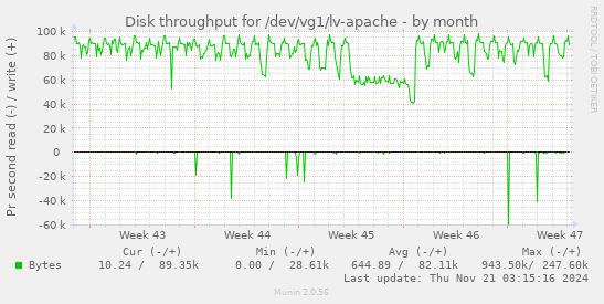 Disk throughput for /dev/vg1/lv-apache