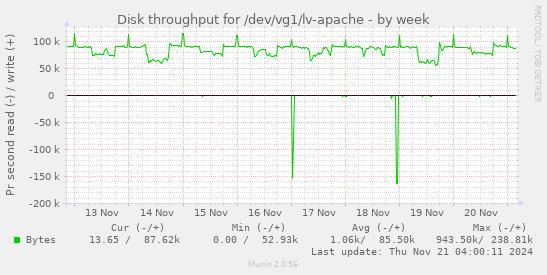 Disk throughput for /dev/vg1/lv-apache