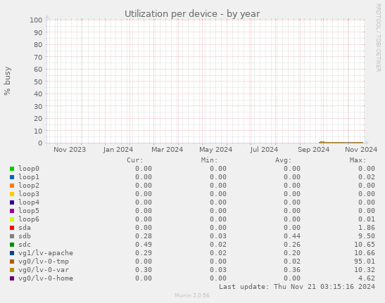 Utilization per device