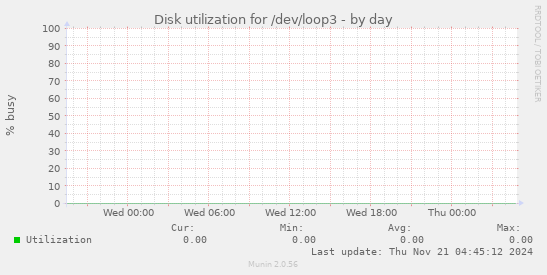 Disk utilization for /dev/loop3