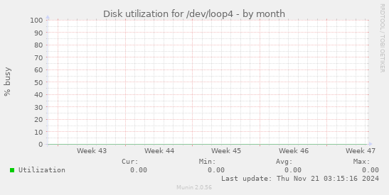 Disk utilization for /dev/loop4