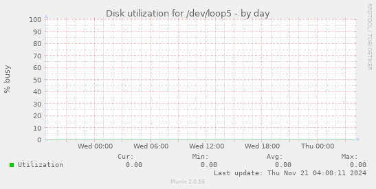 Disk utilization for /dev/loop5