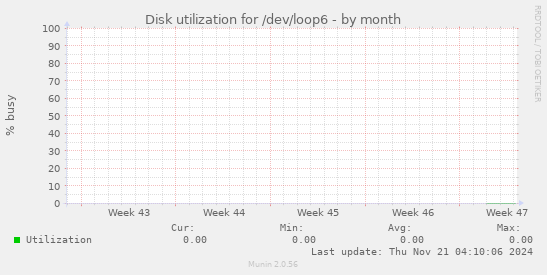 Disk utilization for /dev/loop6