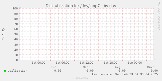 Disk utilization for /dev/loop7