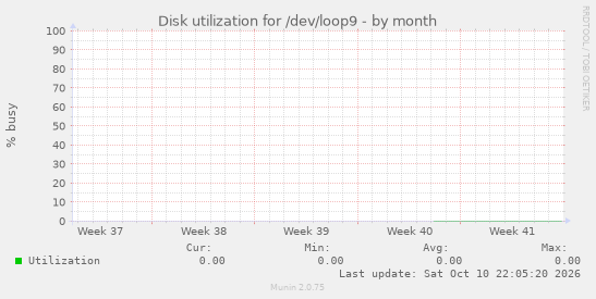 Disk utilization for /dev/loop9