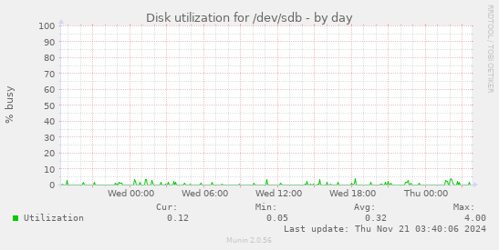 Disk utilization for /dev/sdb