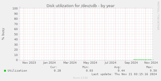 Disk utilization for /dev/sdb