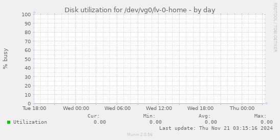 Disk utilization for /dev/vg0/lv-0-home