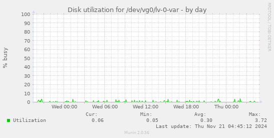 Disk utilization for /dev/vg0/lv-0-var