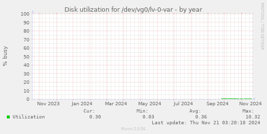 Disk utilization for /dev/vg0/lv-0-var