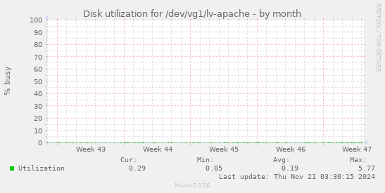 Disk utilization for /dev/vg1/lv-apache