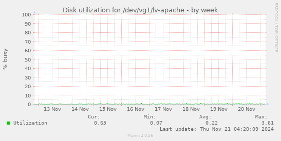 Disk utilization for /dev/vg1/lv-apache