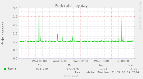 Fork rate