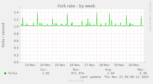 Fork rate