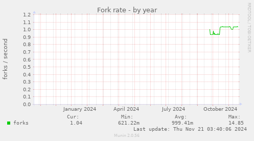 Fork rate