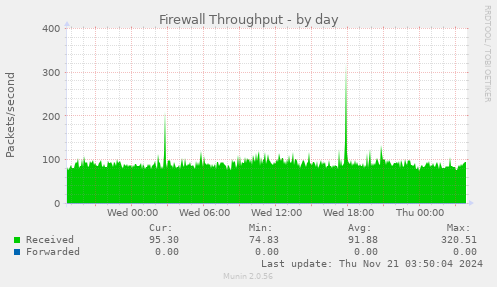 Firewall Throughput