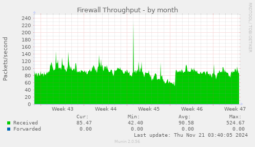 Firewall Throughput