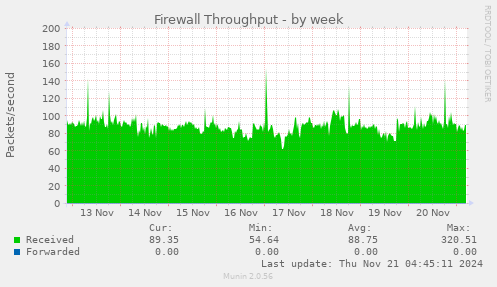 Firewall Throughput