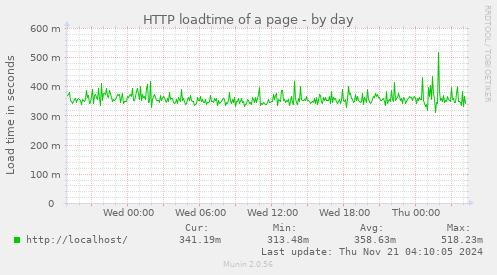 HTTP loadtime of a page