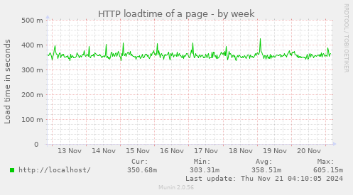 HTTP loadtime of a page