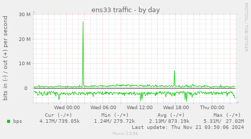 ens33 traffic