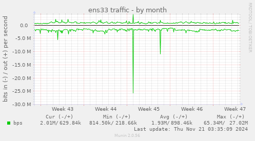 ens33 traffic