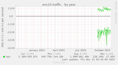 ens33 traffic