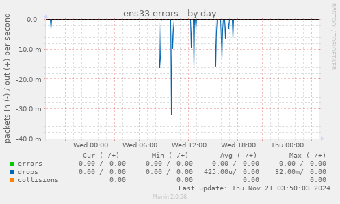 ens33 errors