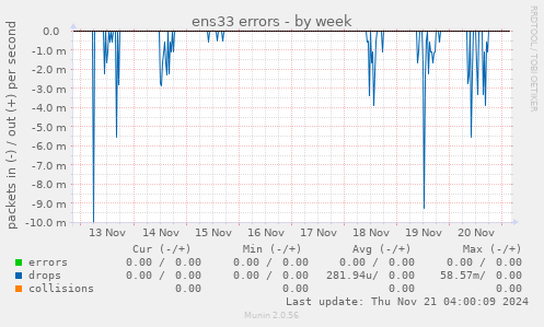 ens33 errors