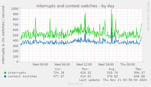 Interrupts and context switches