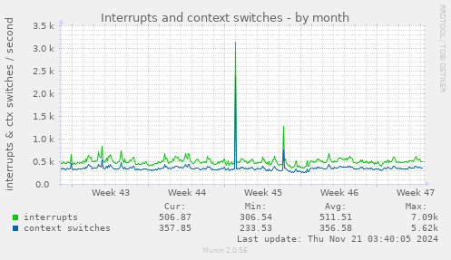 Interrupts and context switches