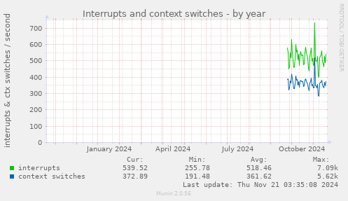 Interrupts and context switches