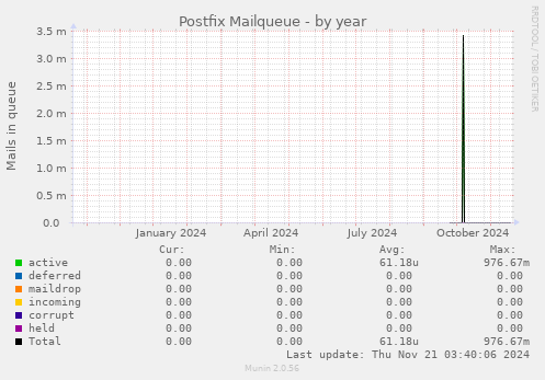 Postfix Mailqueue