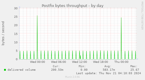 Postfix bytes throughput