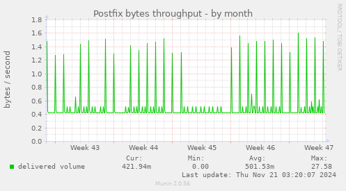 Postfix bytes throughput