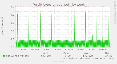 Postfix bytes throughput