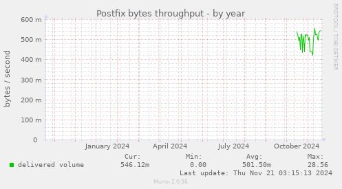 Postfix bytes throughput