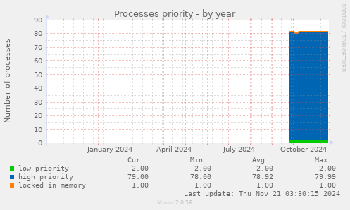 Processes priority