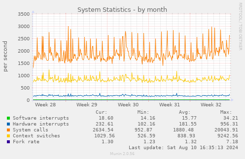 monthly graph