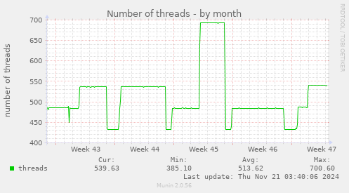 Number of threads