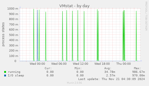 VMstat