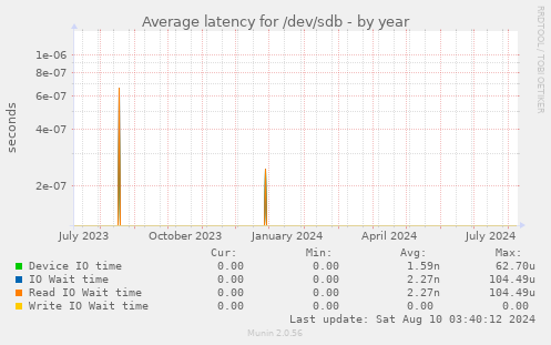 Average latency for /dev/sdb