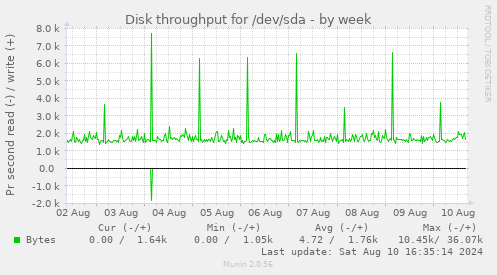 Disk throughput for /dev/sda