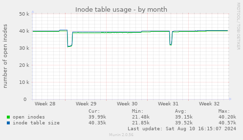 Inode table usage