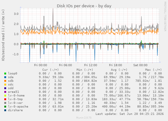 Disk IOs per device