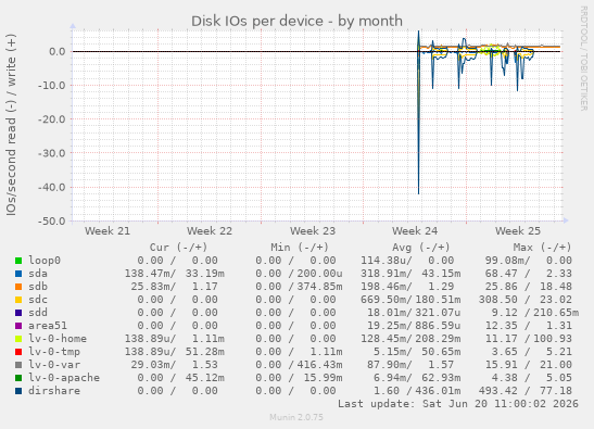 Disk IOs per device