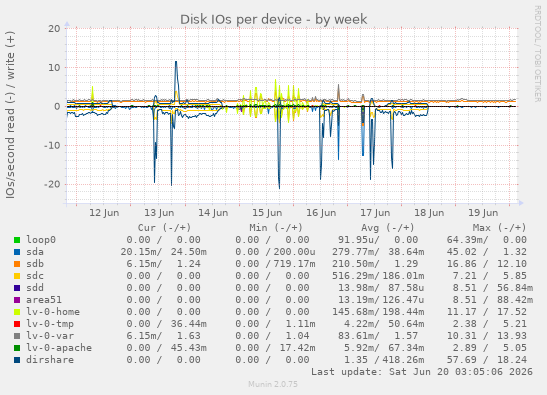 Disk IOs per device