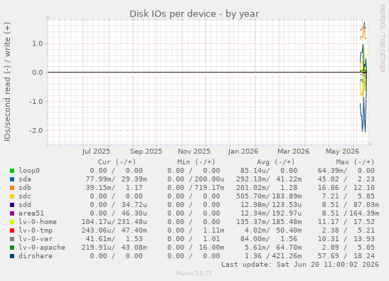 Disk IOs per device